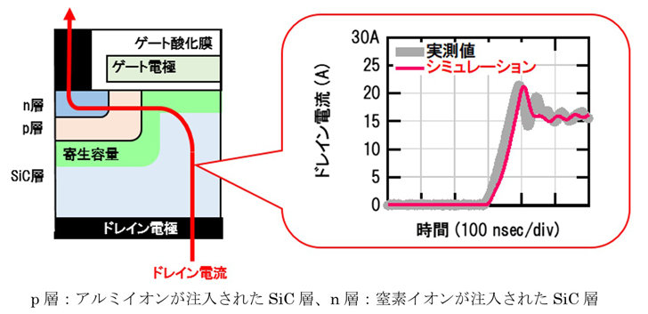 Mitsubishi Electric Develops Accurate Circuit Simulation Technology for SiC-MOSFETs